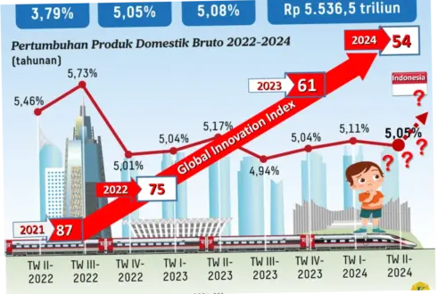Pertumbuhan dan Inovasi di Berbagai Sektor