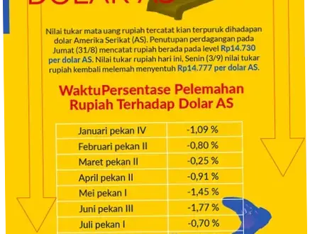 Rupiah Melemah Terhadap Dollar AS: Analisis dan Dampaknya terhadap Perekonomian Indonesia
