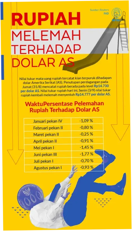 Rupiah Melemah Terhadap Dollar AS: Analisis dan Dampaknya terhadap Perekonomian Indonesia