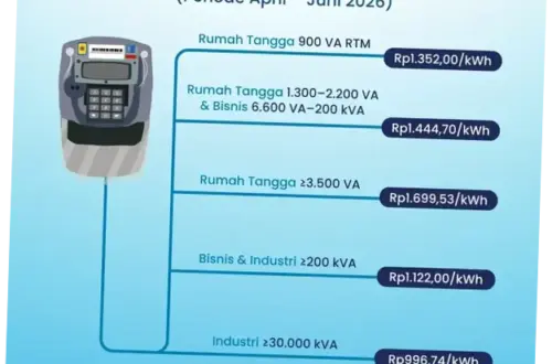 Tarif Listrik Mei 2026: Pemerintah Pastikan Tidak Naik Hingga Juni