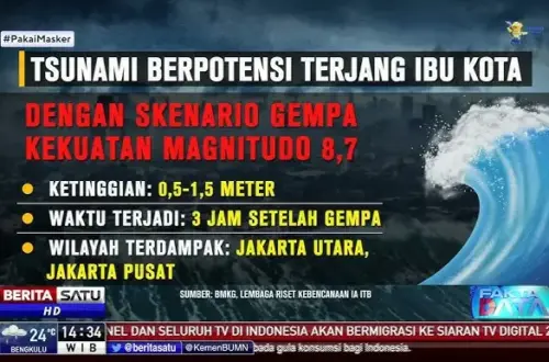 Tsunami di Indonesia: Ancaman dan Upaya Mitigasi