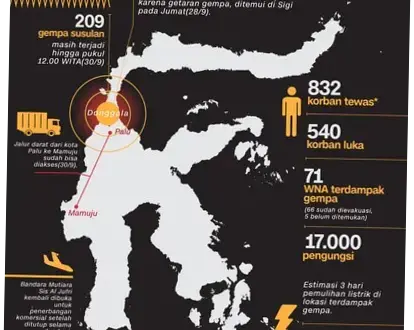 Gempa Palu: Dampak dan Penyebab Bencana Alam di Sulawesi Tengah