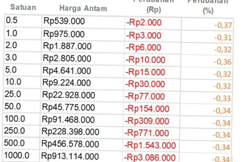 Harga Emas Antam Turun, Apa yang Mempengaruhi Harga Emas di Indonesia?