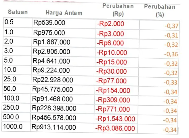 Harga Emas Antam Turun, Apa yang Mempengaruhi Harga Emas di Indonesia?