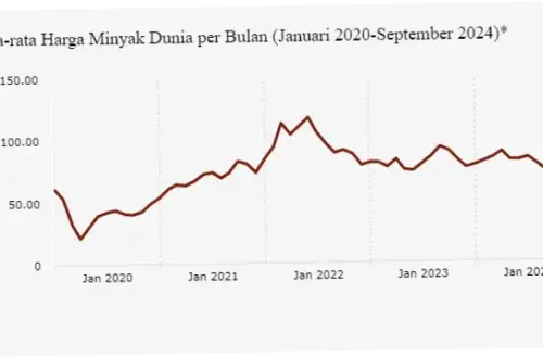 Harga Minyak Dunia: Tren Turun dan Dampaknya terhadap Ekonomi Global