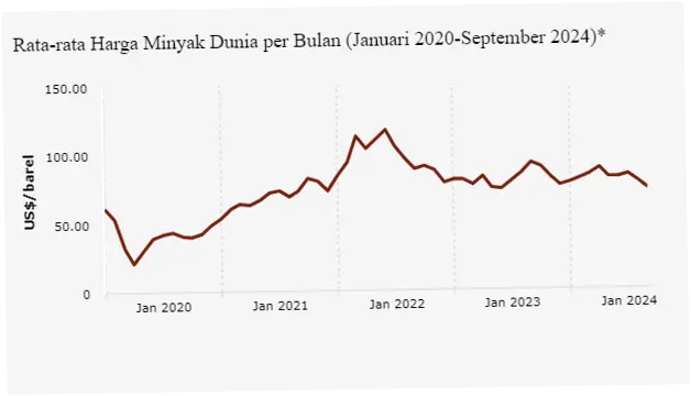 Harga Minyak Dunia: Tren Turun dan Dampaknya terhadap Ekonomi Global
