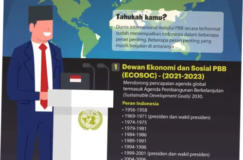 Indonesia di Kancah Internasional: Tinjauan dari Berbagai Aspek