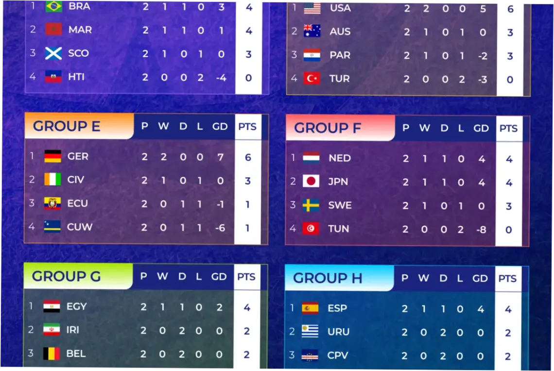 Klasemen Piala Dunia FIFA 2026: Analisis Peluang Tim yang Akan Lolos ke Babak 32 Besar