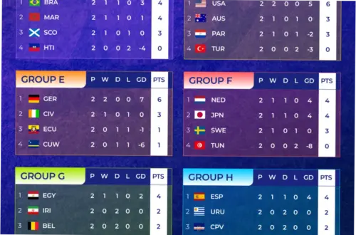 Klasemen Piala Dunia FIFA 2026: Analisis Peluang Tim yang Akan Lolos ke Babak 32 Besar