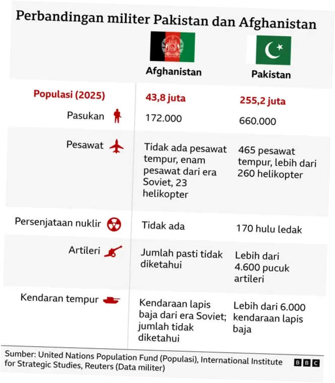 Konflik Pakistan-Afghanistan: Sejarah, Ketegangan, dan Dampak