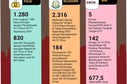 KPK Tangani Kasus Korupsi Kuota Haji: Tindakan dan Pengembangan