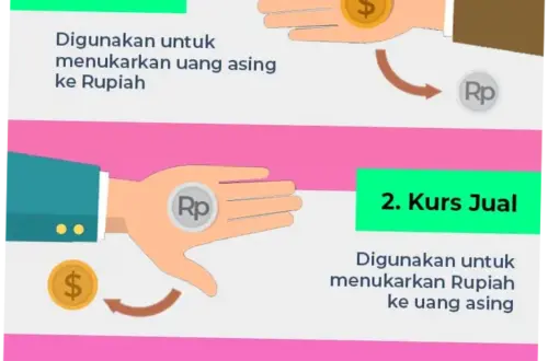 Kurs USD ke Rupiah Hari Ini: Apa yang Mempengaruhi Kurs Valuta Asing?
