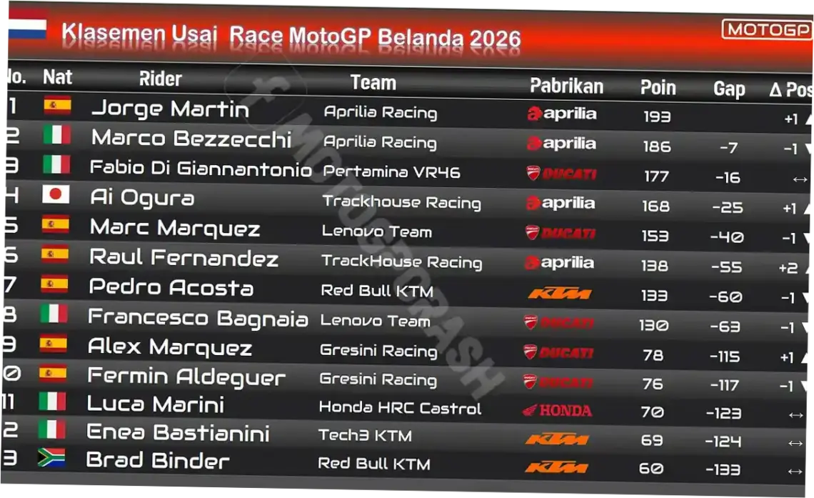MotoGP 2026: Hasil Balap, Klasemen, dan Sorotan Menarik