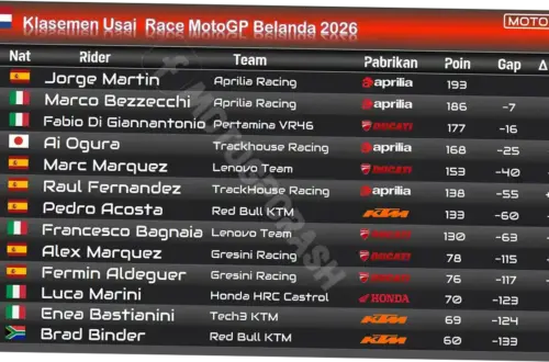 MotoGP 2026: Hasil Balap, Klasemen, dan Sorotan Menarik