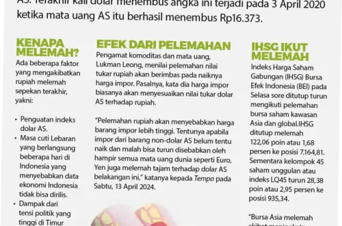 Nilai Tukar Rupiah Terpuruk, Dampaknya terhadap Perekonomian Indonesia