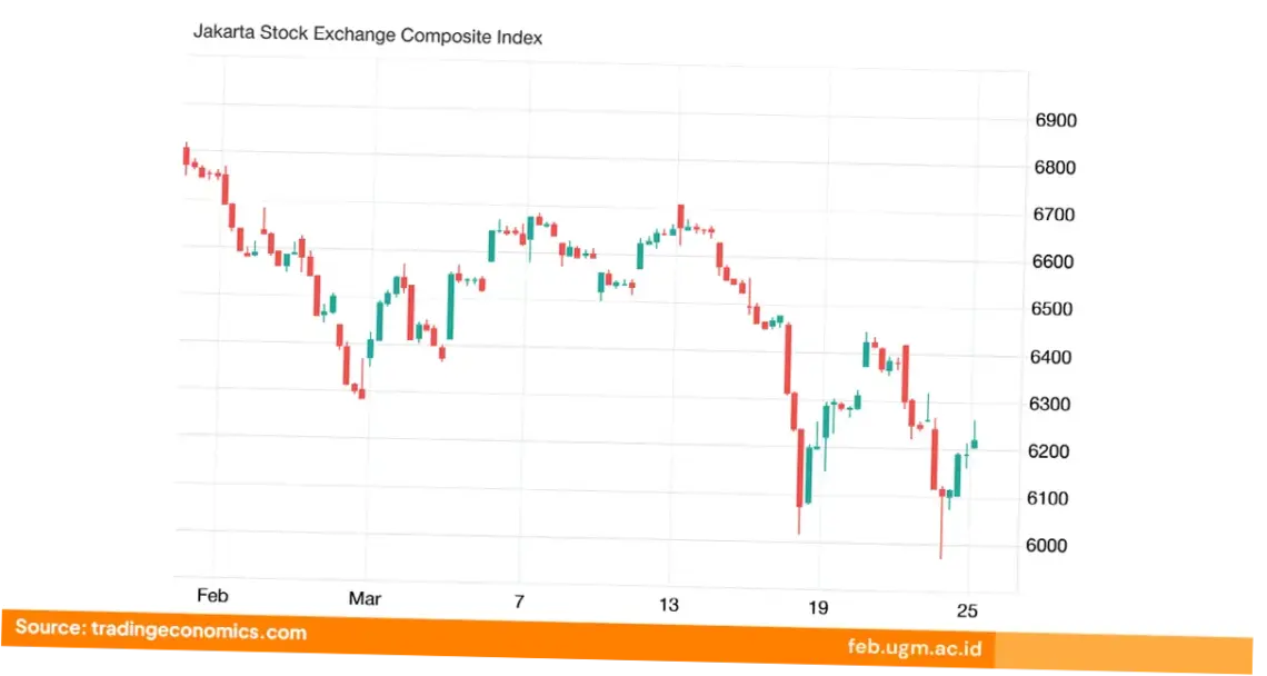 Pasar Saham Indonesia Mengalami Gelombang Jual Asing, Berikut Analisis dan Dampaknya