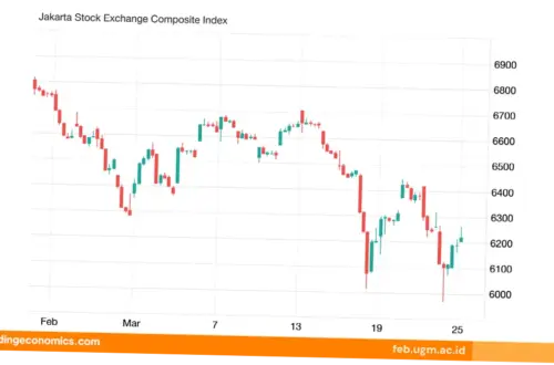 Pasar Saham Indonesia Mengalami Gelombang Jual Asing, Berikut Analisis dan Dampaknya