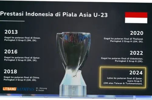Piala Asia: Persiapan dan Prestasi Timnas Indonesia