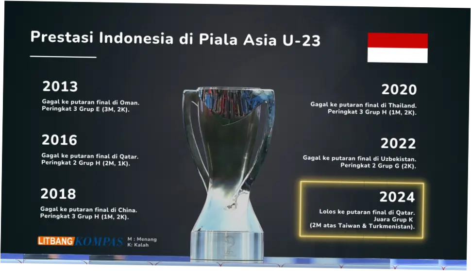 Piala Asia: Persiapan dan Prestasi Timnas Indonesia