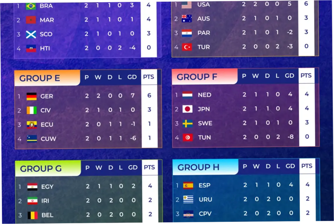 Piala Dunia 2026: Klasemen Terkini dan Proses Kualifikasi
