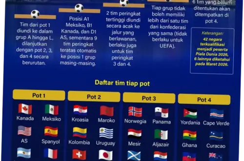 Piala Dunia 2026: Persiapan, Aturan Baru, dan Kontroversi