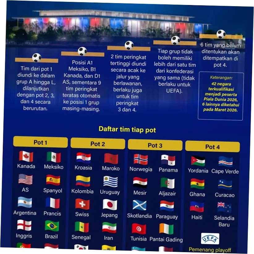 Piala Dunia 2026: Persiapan, Aturan Baru, dan Kontroversi