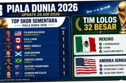Piala Dunia 2026: Top Skor dan Prestasi Menakjubkan Pemain