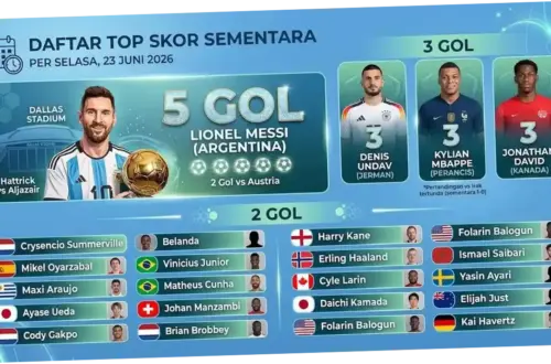 Piala Dunia 2026: Top Skor Sementara dan Persaingan Ketat di Puncak Klasemen