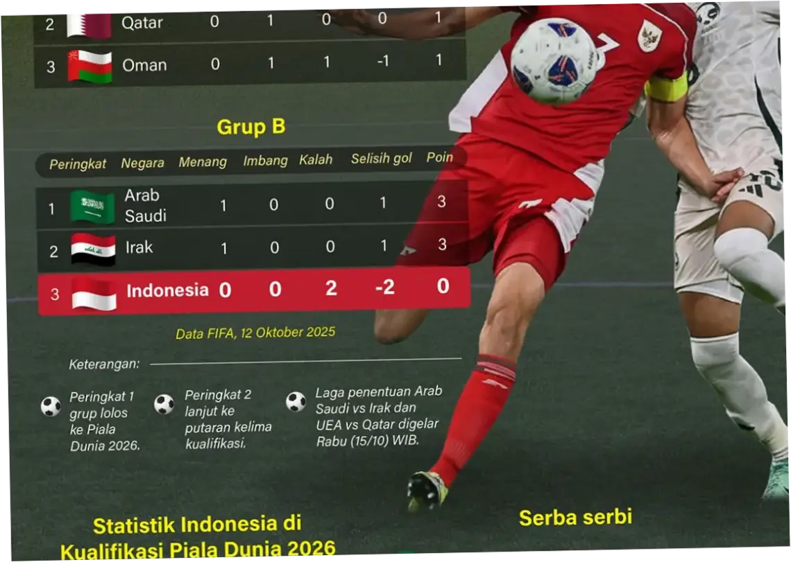 Piala Dunia FIFA 2026: Klasemen, Hasil Pertandingan, dan Statistik Pemain