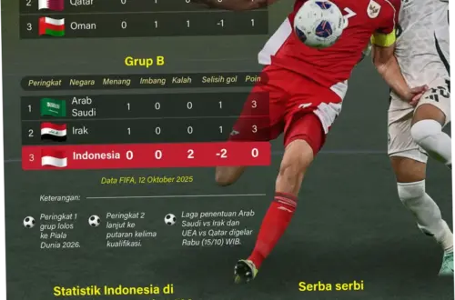Piala Dunia FIFA 2026: Klasemen, Hasil Pertandingan, dan Statistik Pemain