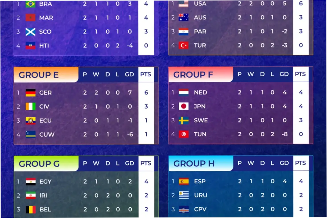 Piala Dunia FIFA 2026: Klasemen, Kontroversi, dan Persiapan
