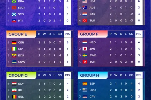 Piala Dunia FIFA 2026: Klasemen, Kontroversi, dan Persiapan