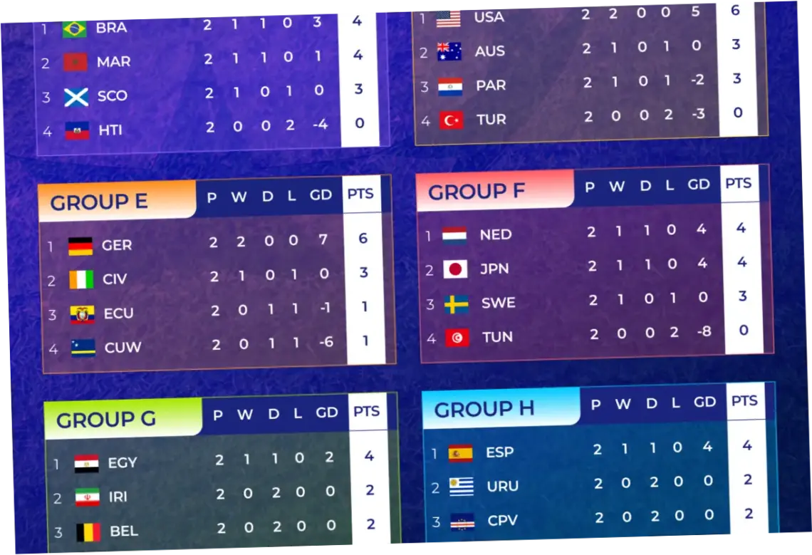Piala Dunia FIFA 2026: Klasemen Terbaru dan Pertandingan yang Paling Dicari