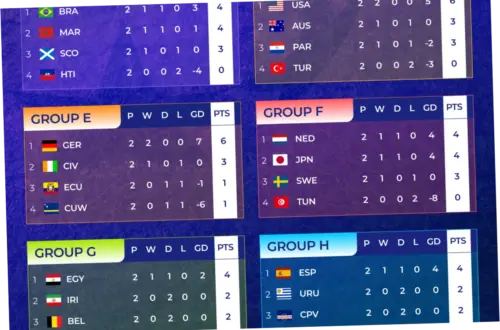 Piala Dunia FIFA 2026: Klasemen Terbaru dan Pertandingan yang Paling Dicari