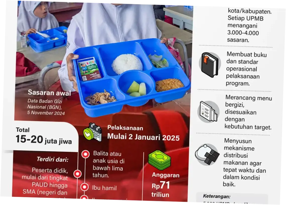 Program Makan Bergizi Gratis: Antara Korupsi dan Kegagalan