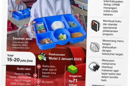 Program Makan Bergizi Gratis: Antara Korupsi dan Kegagalan