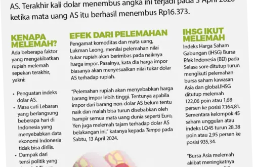 Rupiah Melemah, Apa yang Terjadi dengan Nilai Tukar Rupiah terhadap Dolar AS?