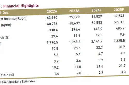 Saham BBCA: Proyeksi Harga, Dividen, dan Dampak terhadap IHSG