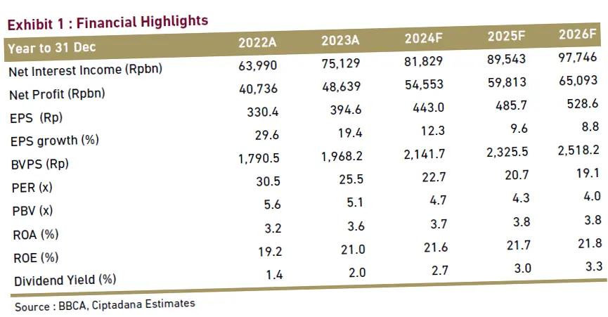 Saham BBCA: Proyeksi Harga, Dividen, dan Dampak terhadap IHSG