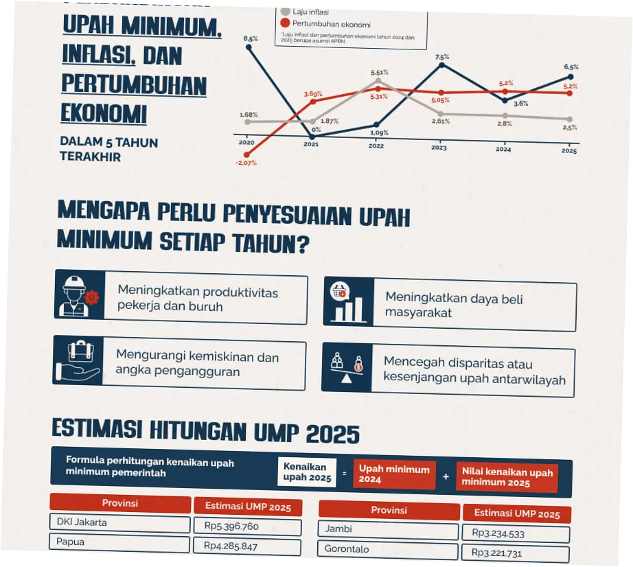 Upah Minimum: Tren dan Tantangan di Indonesia
